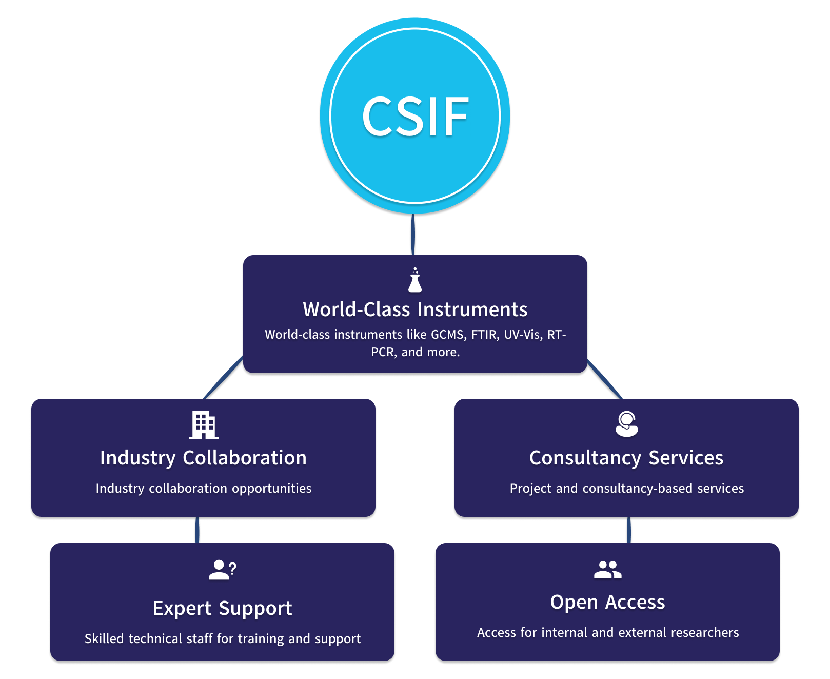 CSIF Lab Facility